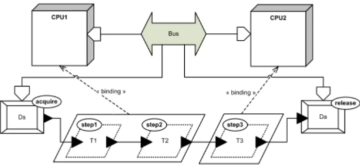 Figure 1. The example in AADL .