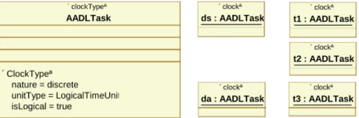 Figure 4. One logical clock for each AADL task.