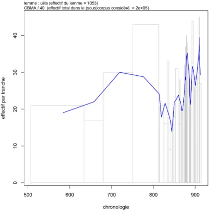 Fig. 7 – Occurrences du lemme villa dans la base des CBMA,  VII e -début du  X e  siècle