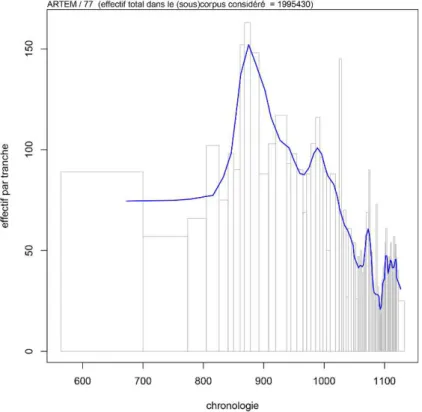 Fig. 9 – Occurrences du lemme villa dans le corpus des originaux (Artem),  VII e -début du  XII e  siècle