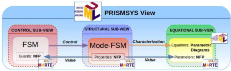Figure 1 depicts the main elements of PRISMSYS. A PRISMSYS view contains up to three sub-views: Control,  Struc-tural and Equational