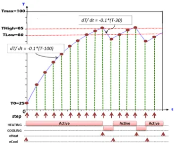Fig. 5. PRISMSYS ThermalView simulation in Scilab by using T2 B ACKEND FOR S CILAB .