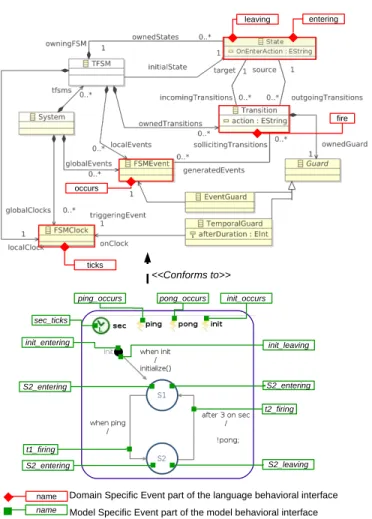 Fig. 3. (At the top) The TFSM metamodel with its language behavioral interface. (At the bottom) a TFSM model with its model behavioral interface