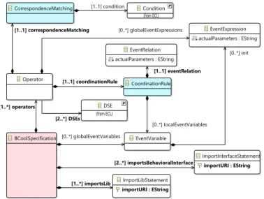 Fig. 4. Simplified view of B-CO O L abstract syntax