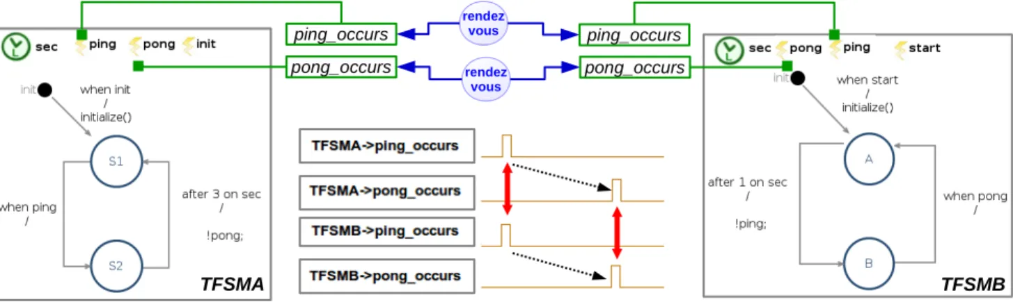 Fig. 5. Applying the synchronized product operator to two TFSMs and execution of the resulting coordination specification