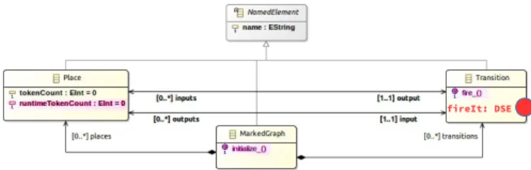 Fig. 2. the Marked Graph Abstract Syntax (with the execution state and the DSA highlighted)