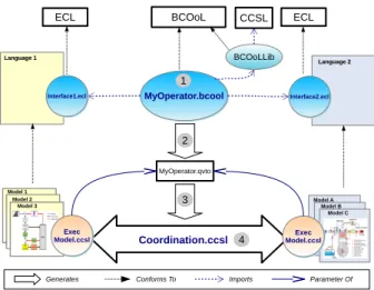 Fig. 1. B-CO O L Language Workbench