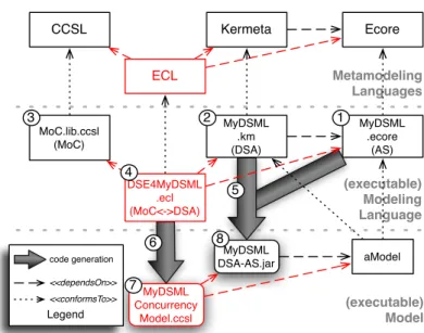 Fig. 3. Architecture of the language workbench and the associated execution engine for concurrent model execution