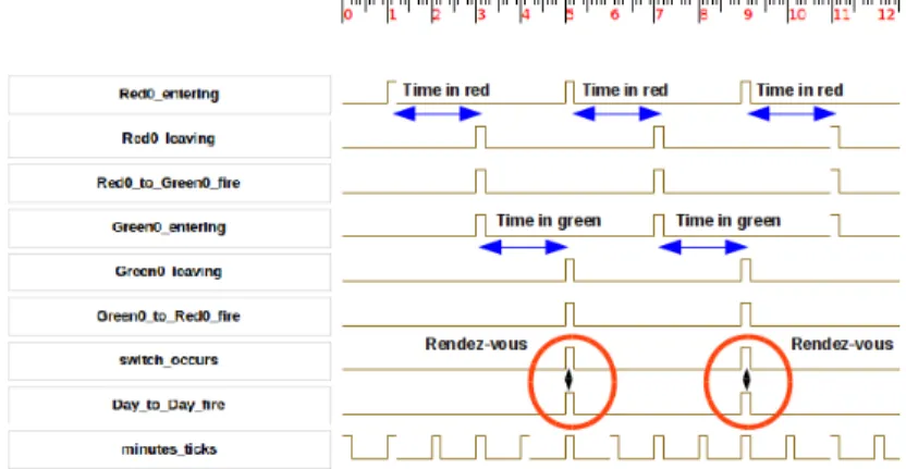 Fig. 5. Timing output of the simulation with the rendez-vous semantics