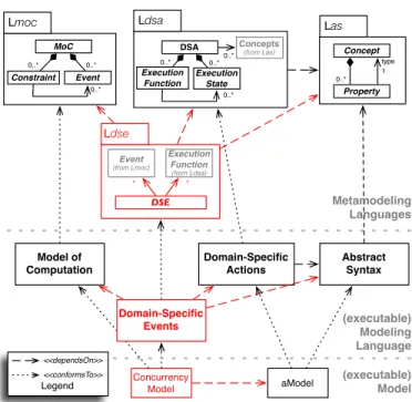 Fig. 1. Modular Design of a Concurrency-Aware Executable Modeling Language into events (also named signal) and the focus is on how such events are related to each other through causality, timed or synchronization relationships