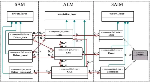 Figure 2. SAIA layered organization