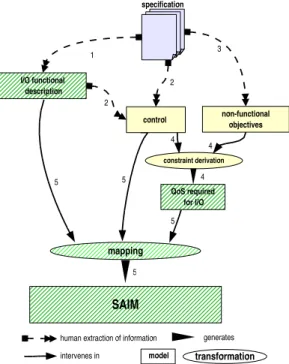 Figure 3. SAIM development process