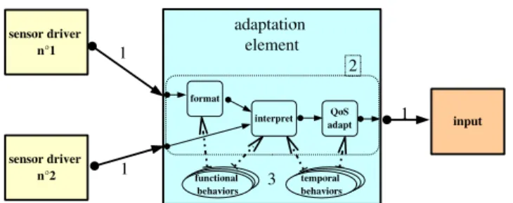 Figure 4. ALM development process