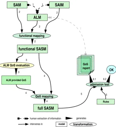 Figure 5. SASM models and transformation for validation
