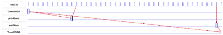 Figure 2. Simulation of an interaction between views specified in CCSL