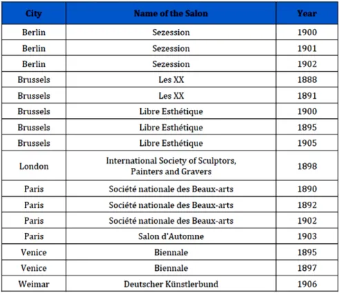 Table 1.  Exhibitions Chosen to Study Modern Artists’ Careers at the Turn of the 19 th ‐20 th Centuries