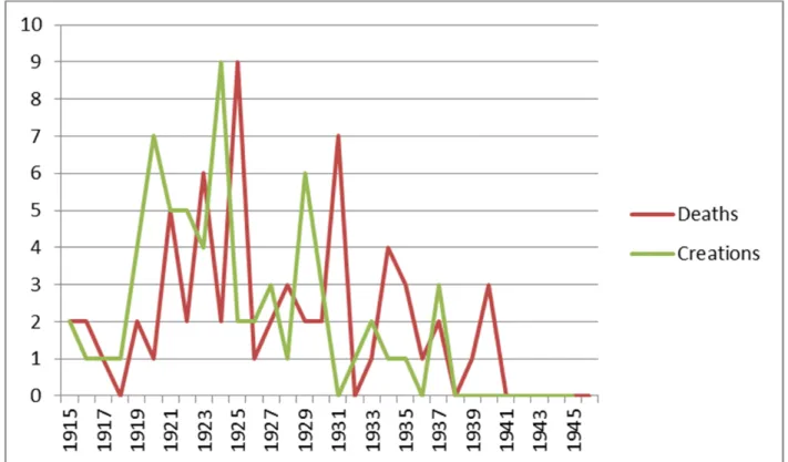 Figure 8. Modernist Magazines in Paris 1914‐1945. Births (Date of First Publication) and Deaths (Ending Date of Magazine Publication)