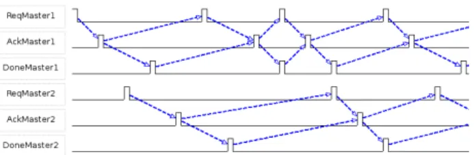 Figure 3. Simulation of two-master/two- two-master/two-slave system