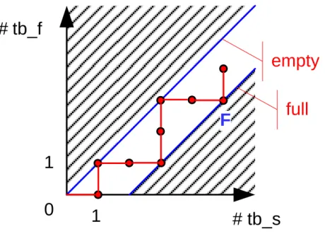 Fig. 5. A possible correct evolution.