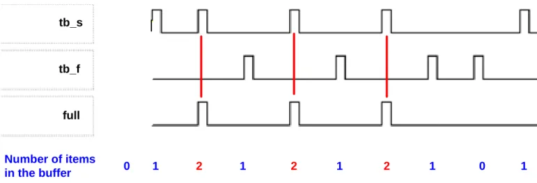 Fig. 6. Sample Execution of Constraint 3 on CCSL Simulator