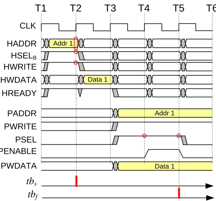 Fig. 2. A typical write transfer through the bridge.