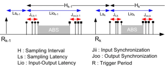 Figure 1. Timing model of the ABS