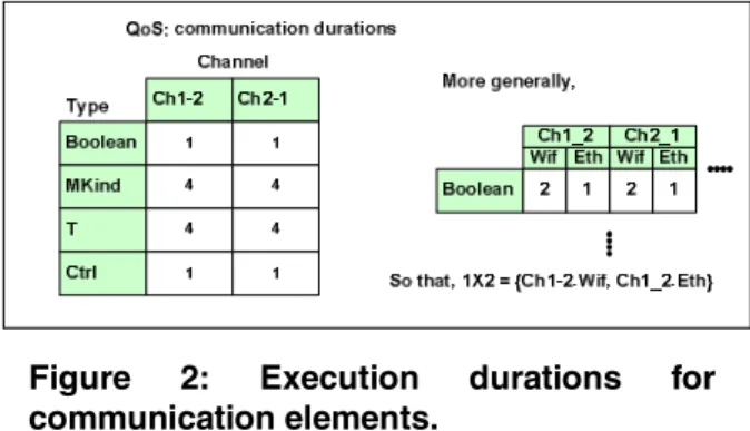 Figure 2: Execution durations for  communication elements. 