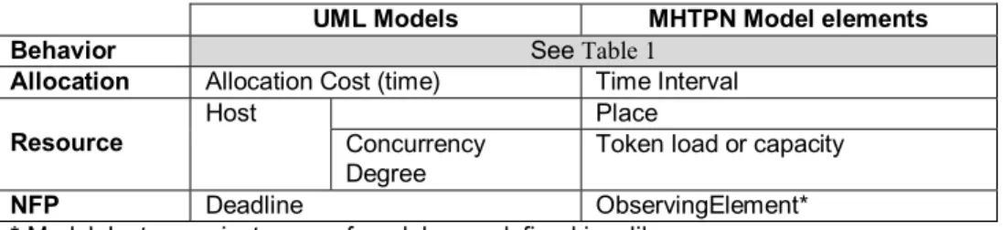 Table 2 summarizes how time constraints,  architectural constraints and non-functional properties  are modeled with the MHTPN modules
