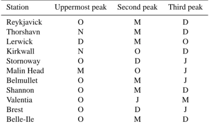 Table 2. Months between October and March, at each station con- con-sidered, exhibiting peaks in the angle of wind origin (using sum of speeds).