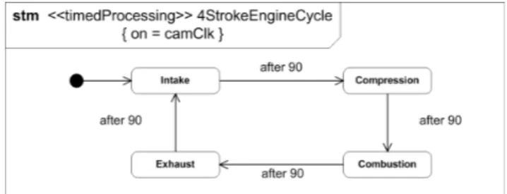 Figure 1. State machine of a 4-stroke engine cycle.