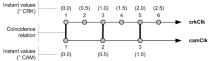 Figure 2. Clock constraint between camClk and crkClk.