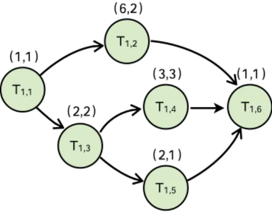 Figure 1 shows an example of a parallel real-time task τ i