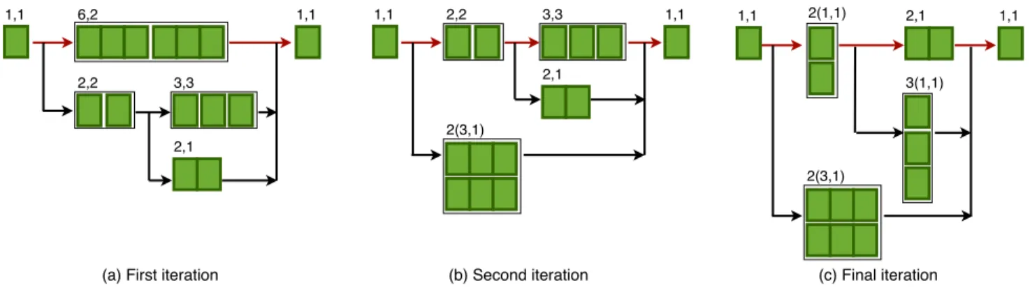 Figure 3. Optimizing the parallelized graph using slack time.