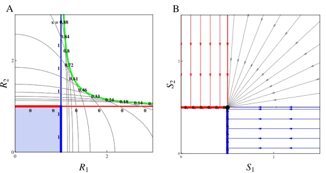 Figure 1.4: A: Local envelope (thick, green) for a continuum of strategies 0 ≤ x ≤ 1 in the antagonistic case (α = 2)
