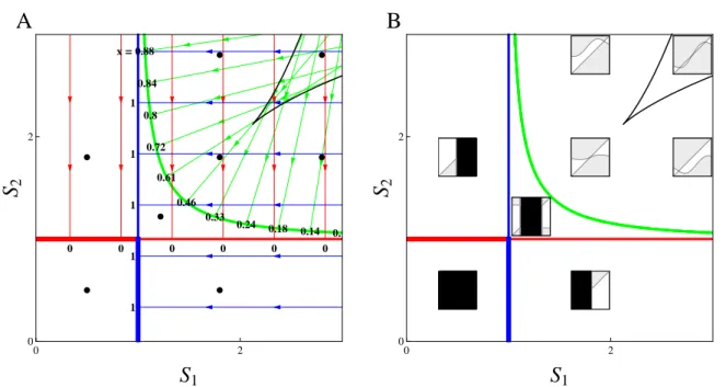 Figure 1.5: Eco-evolutionary bifurcation diagram along the supply gradients for the antagonistic case (α = 2)