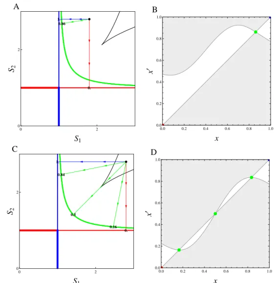 Figure 1.6: Details of the supply point map and its associated Pairwise Invasibility Plot (PIP) in the antagonistic case (α = 2) for high but imbalanced (A,B) and balanced (C,D) resource supply, i.e