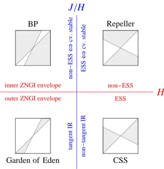 Figure 1.7: Correspondance between the classification of singular strategies and their graphical characterization in the standard consumer-resource or predator-prey case where I 2 .∂w/∂R 2 &lt; 0, e.g