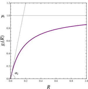 Figure 2.2: Type-II functional response, or Michaelis-Menten kinetics, used to model plant i resource uptake g i as a function of available resource concentration R