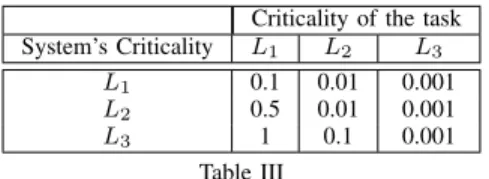 Figure 1. Response time partial distributions of task τ 5 in different criticality modes of the system.
