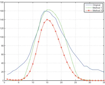 Figure 8. Intensity profile of the 3 xy images respresented in Fig.7. 1 pixel represents 89nm.