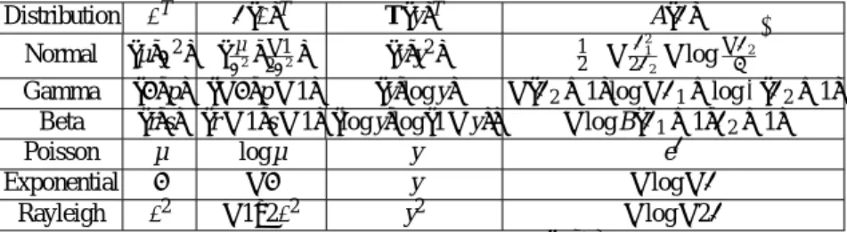 Table 1. Some common canonical exponential families. B(α,β) is the Euler Beta function.