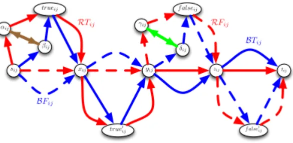 Fig. 1: Example of the Gadget-graph G ij for Variable v i , and j ≤ m. Brown (resp. green) edge is added if v i appears positively (resp., negatively) in C j 