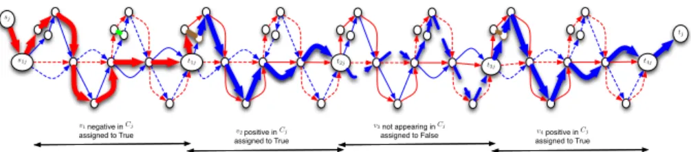Fig. 2: Case j odd. Clause-graph G j for a Clause C j = ¯ v 1 ∨ v 2 ∨ v 4 in a formula with 4 Variables