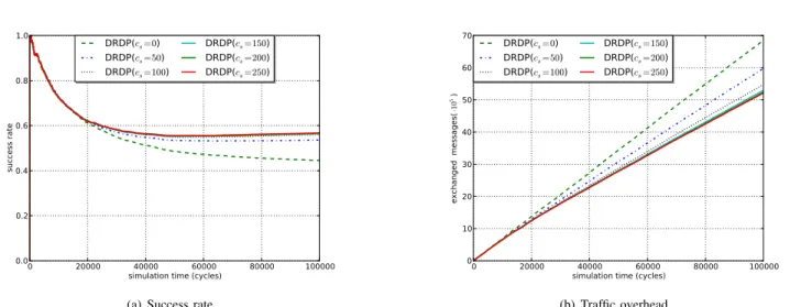 Figure 9. success rate (a) and exchanged messages (b) under different c s values