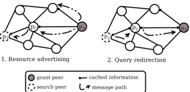 Figure 2. The per-link cache system of the peer p 3
