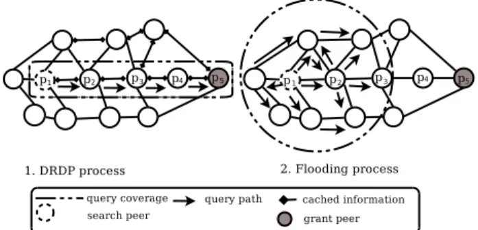 Figure 3. A simple comparison of DRDP and flooding when using the dynamic-TTL forwarding strategy