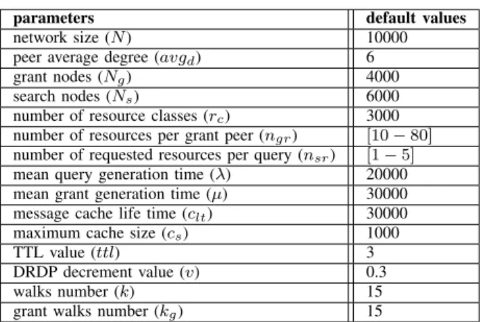 Table II SIMULATION PARAMETERS