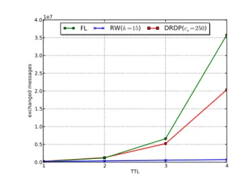 Figure 8. Success rate (a) and traffic overhead (b) under different ttl values