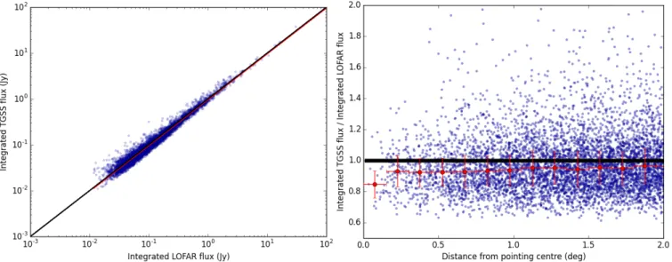 Fig. 9. A comparison between the LOFAR integrated flux density measurements and the TGSS measurements with each cross-matched isolated compact source shown with a solid circle
