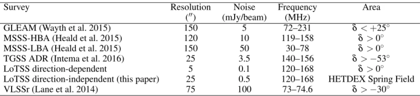 Table 1. A summary of recent large area low-frequency surveys (see also Figure 1). We have attempted to provide a fair comparison of sensitivities and resolutions but we note that both the sensitivity and resolution achieved varies within a given survey.